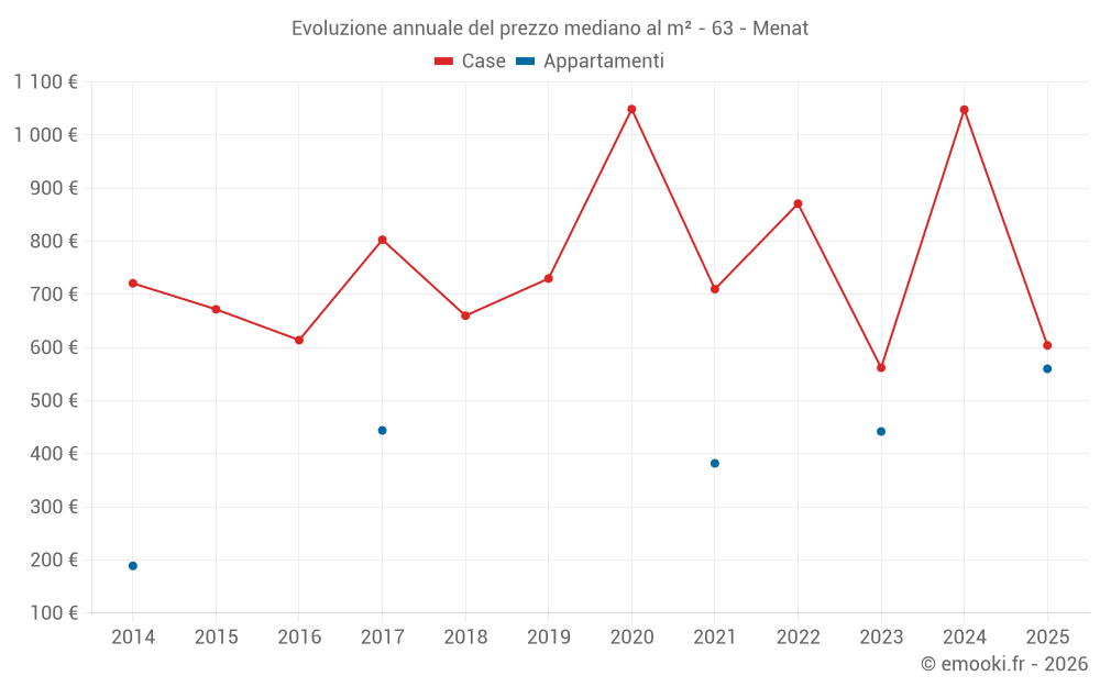 Evoluzione annuale del prezzo mediano al m² - 63 - Menat