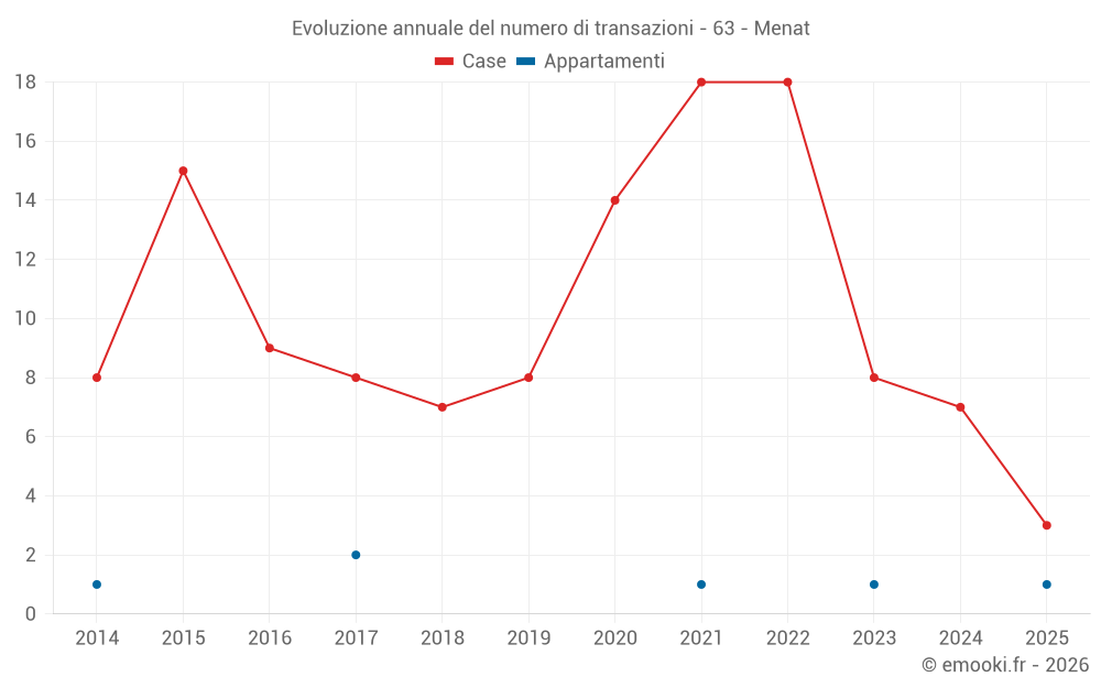 Evoluzione annuale del numero di transazioni - 63 - Menat