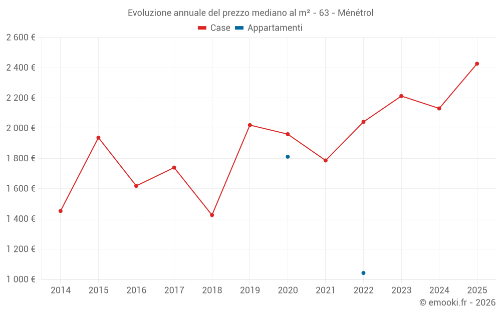 Evoluzione annuale del prezzo mediano al m² - 63 - Ménétrol