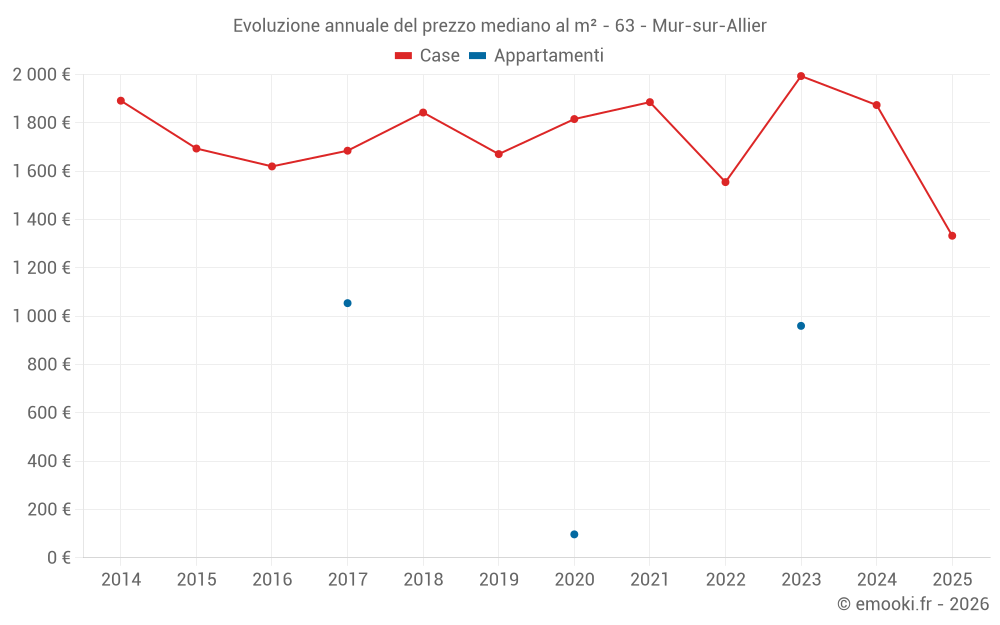Evoluzione annuale del prezzo mediano al m² - 63 - Mur-sur-Allier