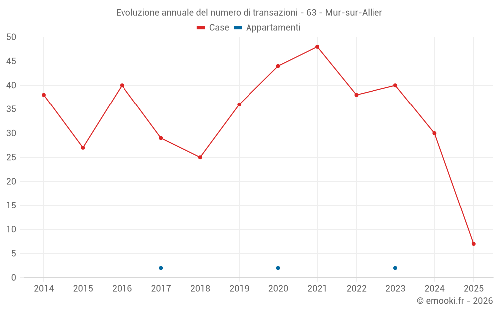 Evoluzione annuale del numero di transazioni - 63 - Mur-sur-Allier