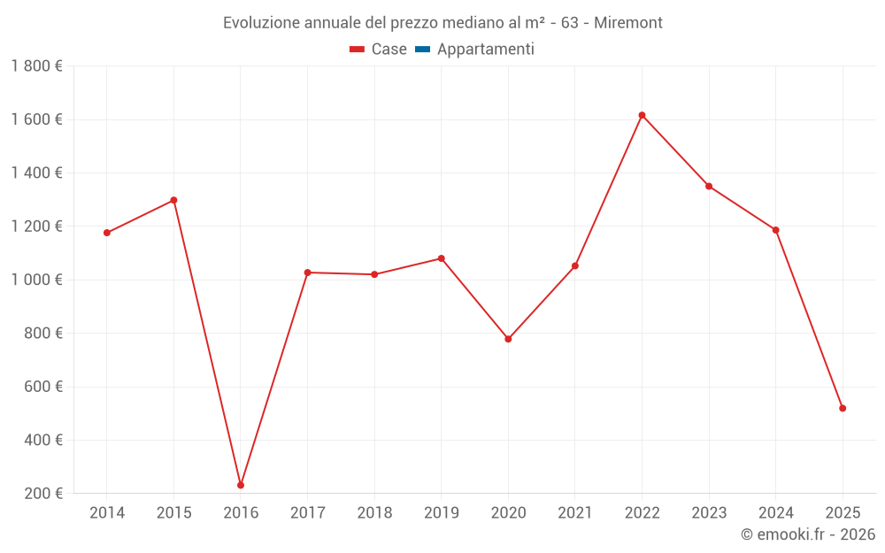 Evoluzione annuale del prezzo mediano al m² - 63 - Miremont