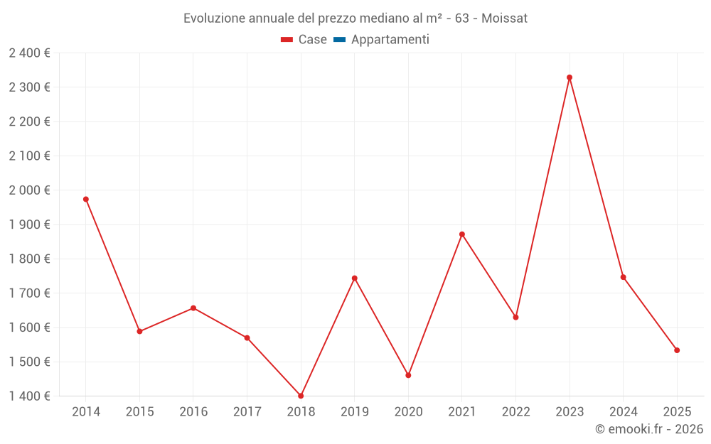 Evoluzione annuale del prezzo mediano al m² - 63 - Moissat