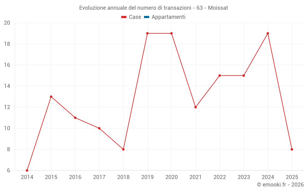 Evoluzione annuale del numero di transazioni - 63 - Moissat