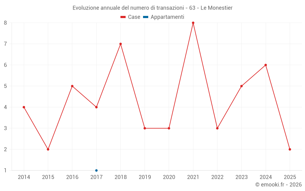 Evoluzione annuale del numero di transazioni - 63 - Le Monestier