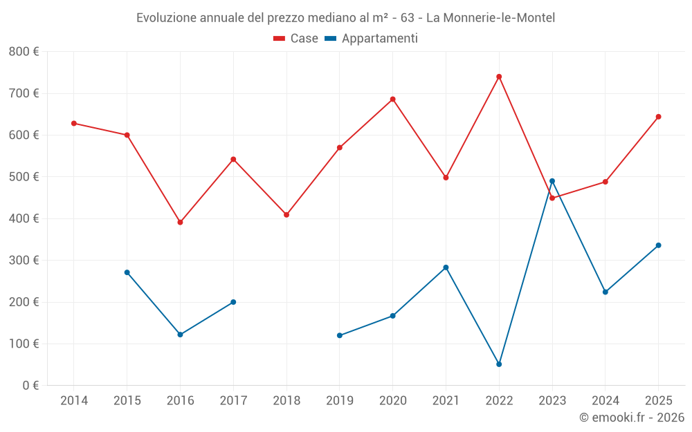 Evoluzione annuale del prezzo mediano al m² - 63 - La Monnerie-le-Montel