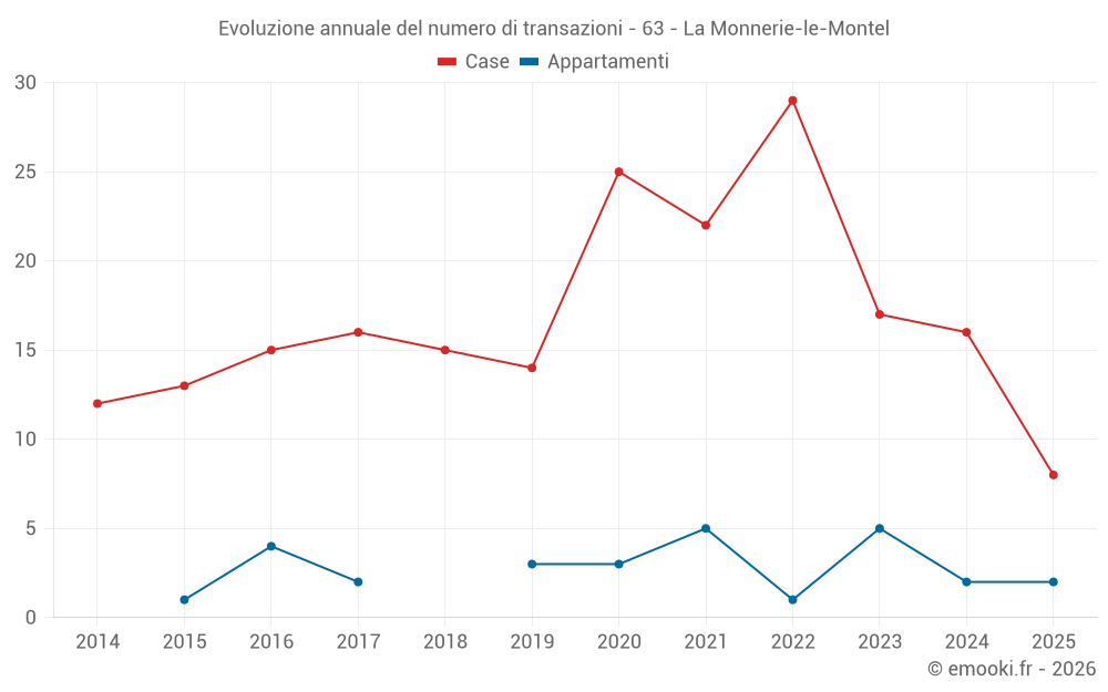 Evoluzione annuale del numero di transazioni - 63 - La Monnerie-le-Montel