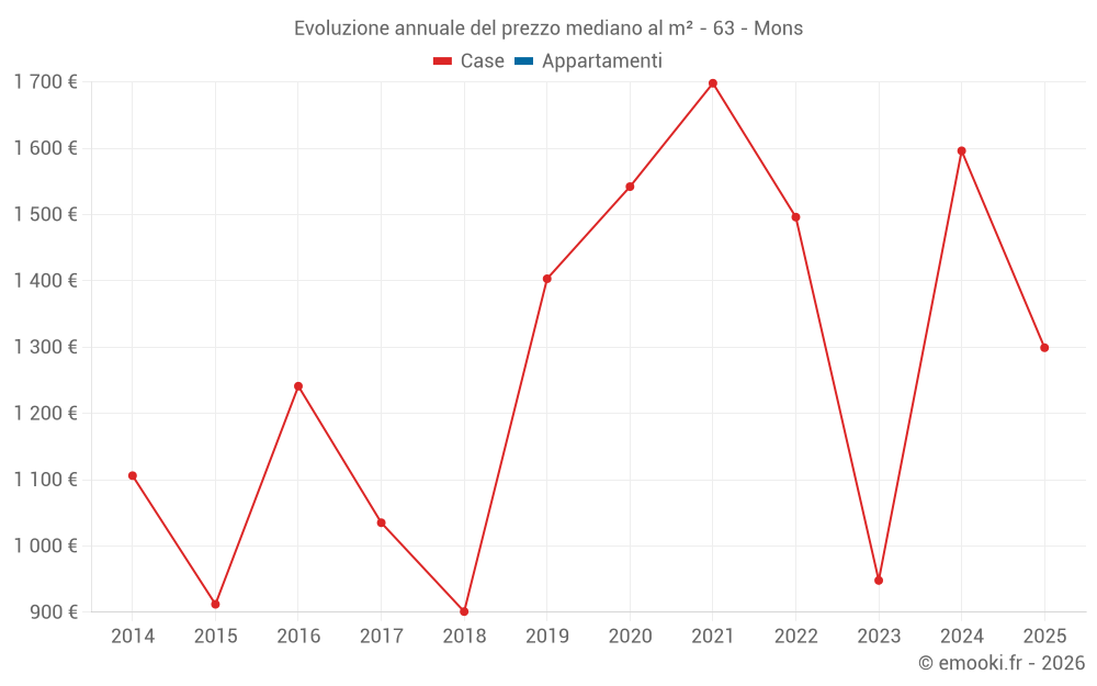 Evoluzione annuale del prezzo mediano al m² - 63 - Mons