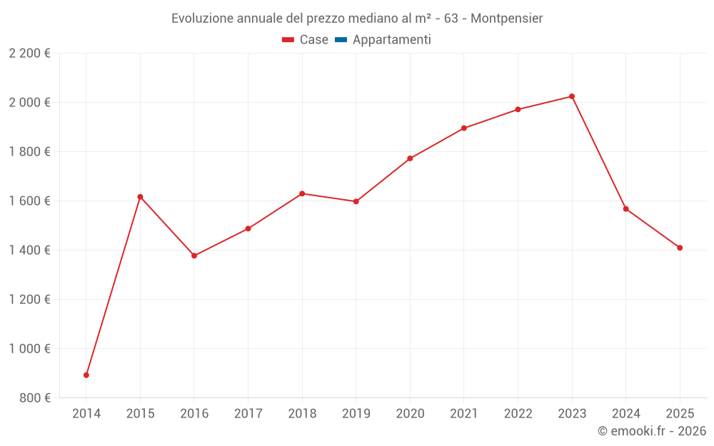 Evoluzione annuale del prezzo mediano al m² - 63 - Montpensier