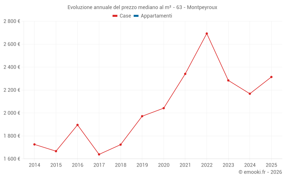 Evoluzione annuale del prezzo mediano al m² - 63 - Montpeyroux