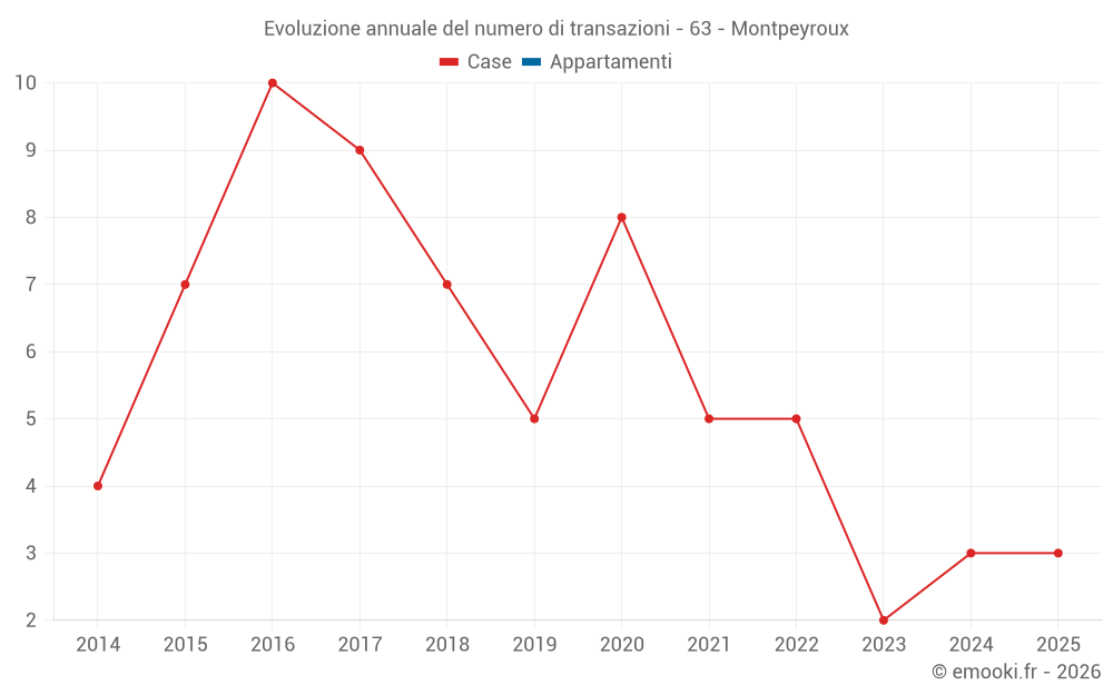 Evoluzione annuale del numero di transazioni - 63 - Montpeyroux