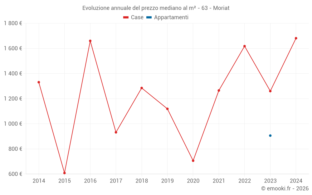 Evoluzione annuale del prezzo mediano al m² - 63 - Moriat