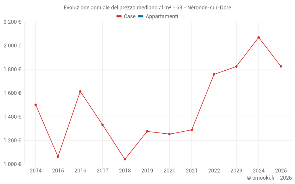 Evoluzione annuale del prezzo mediano al m² - 63 - Néronde-sur-Dore