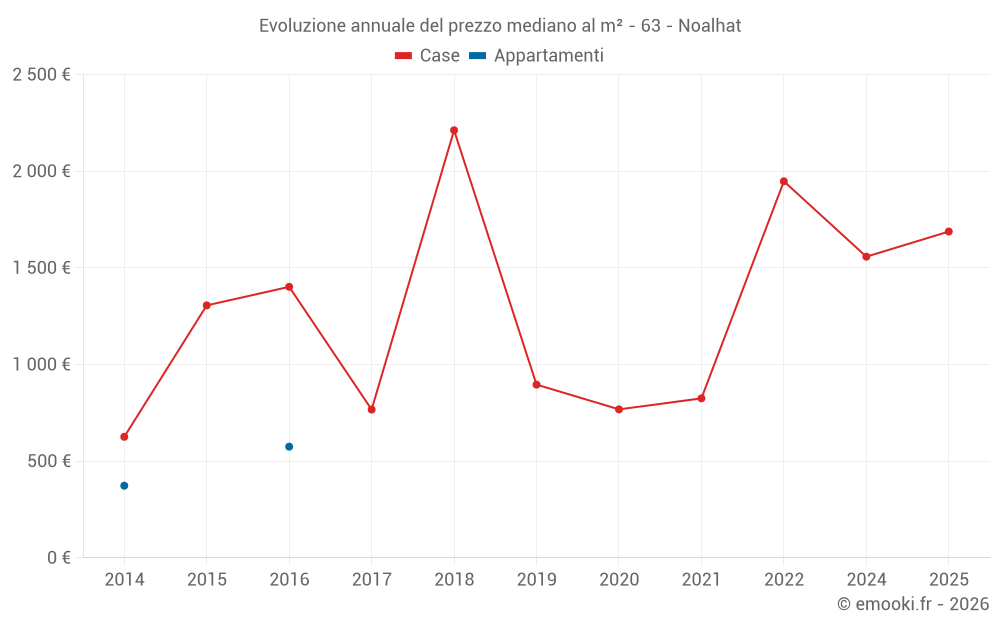 Evoluzione annuale del prezzo mediano al m² - 63 - Noalhat