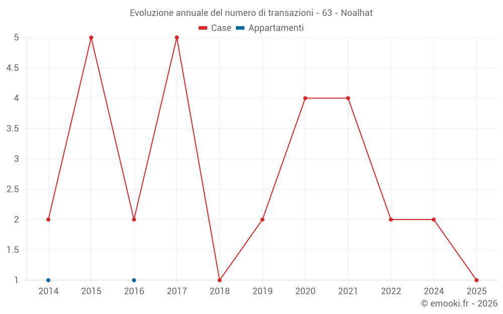 Evoluzione annuale del numero di transazioni - 63 - Noalhat