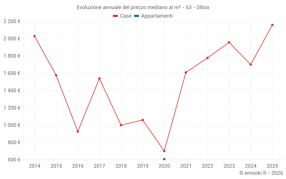 Evoluzione annuale del prezzo mediano al m² - 63 - Olloix