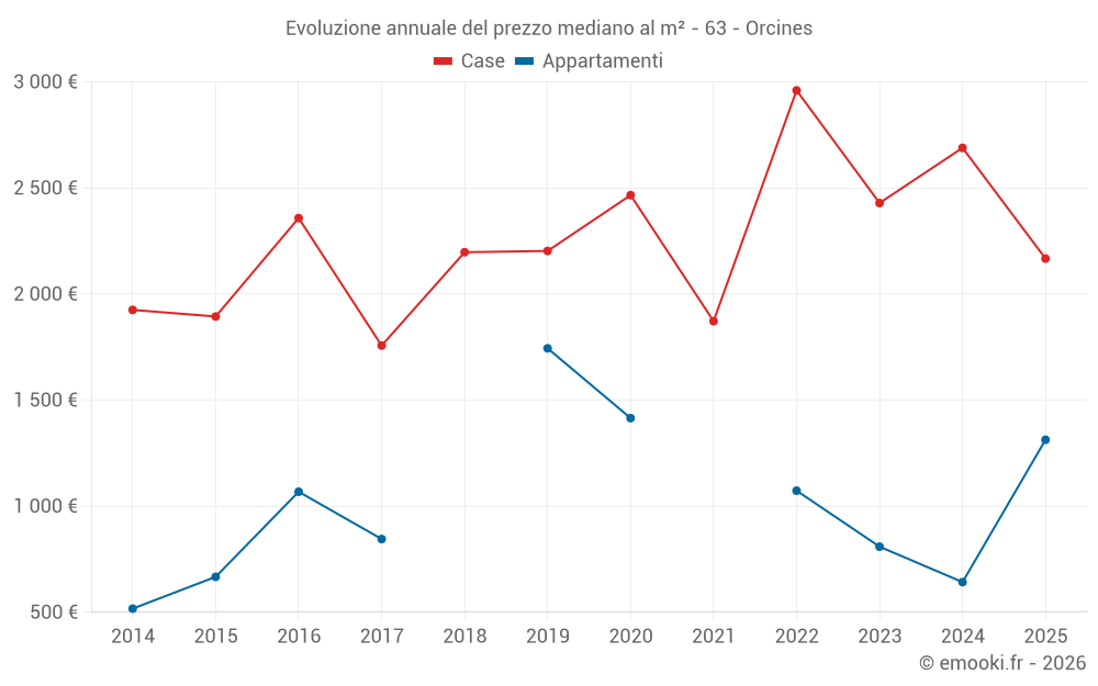 Evoluzione annuale del prezzo mediano al m² - 63 - Orcines