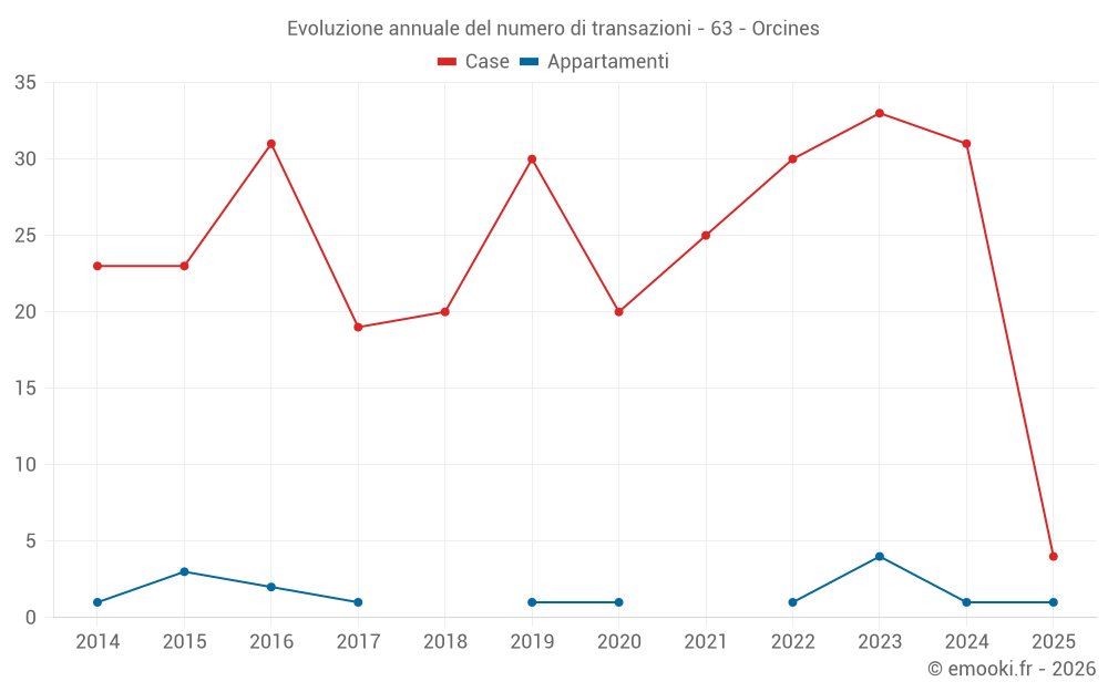 Evoluzione annuale del numero di transazioni - 63 - Orcines