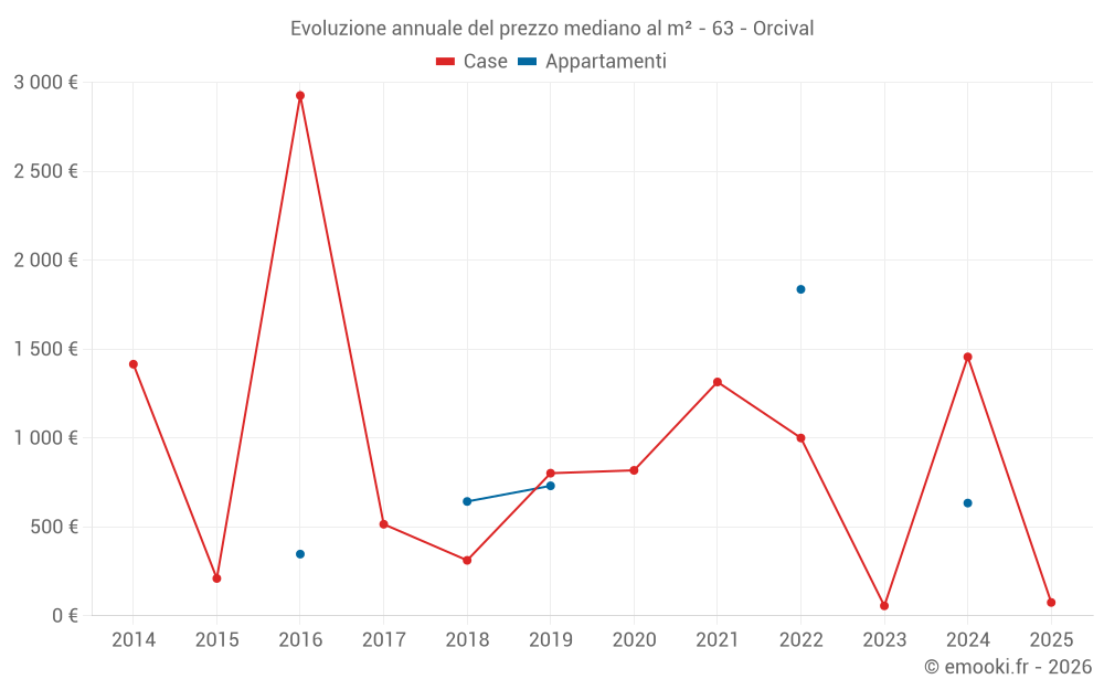 Evoluzione annuale del prezzo mediano al m² - 63 - Orcival