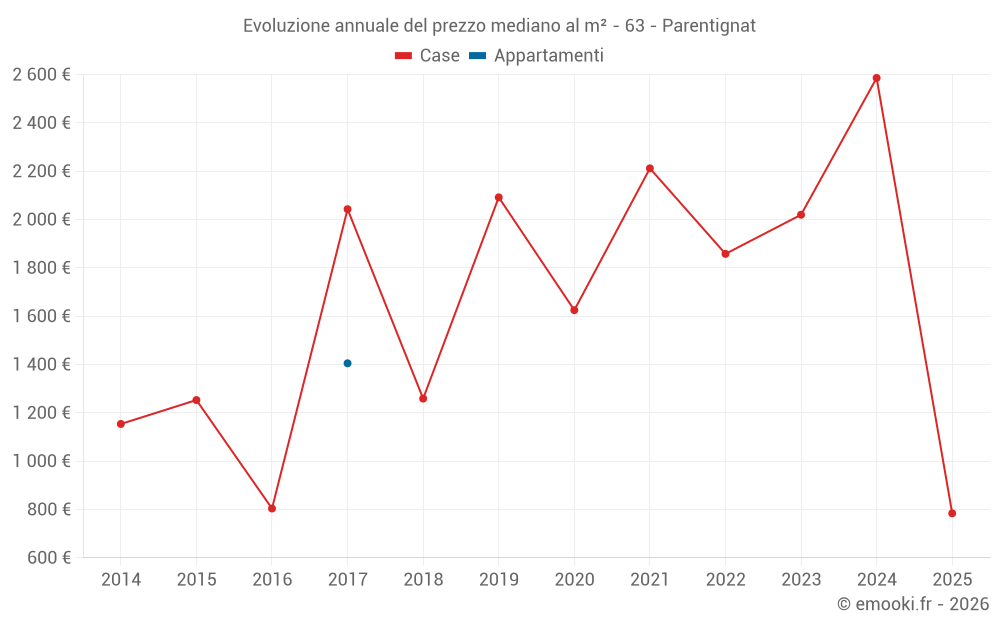 Evoluzione annuale del prezzo mediano al m² - 63 - Parentignat