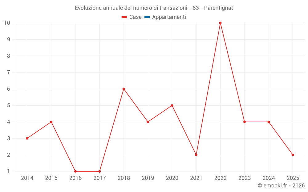 Evoluzione annuale del numero di transazioni - 63 - Parentignat