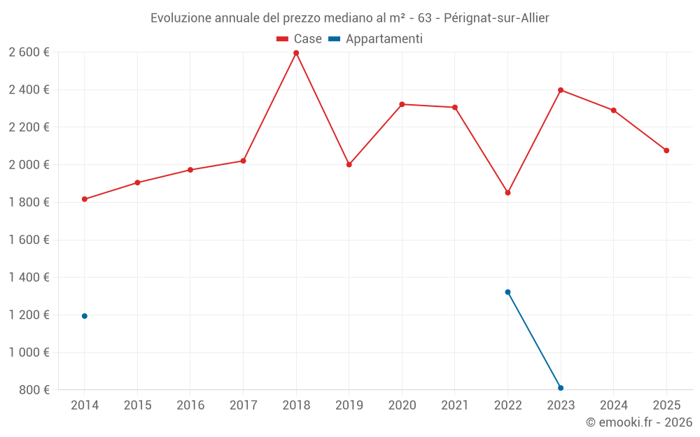 Evoluzione annuale del prezzo mediano al m² - 63 - Pérignat-sur-Allier