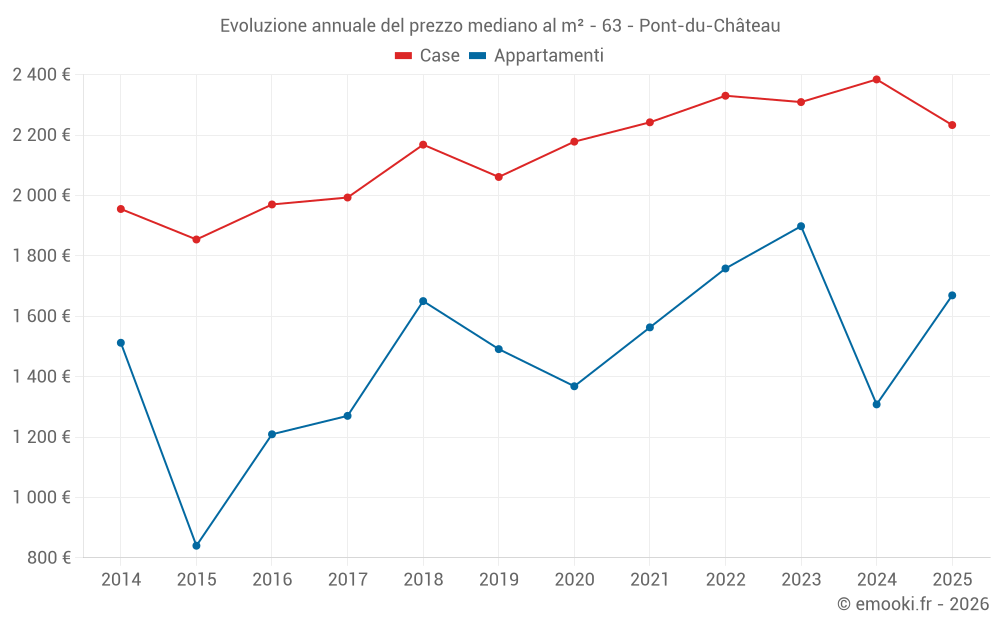 Evoluzione annuale del prezzo mediano al m² - 63 - Pont-du-Château