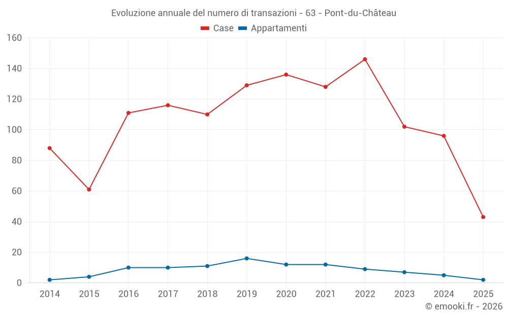 Evoluzione annuale del numero di transazioni - 63 - Pont-du-Château
