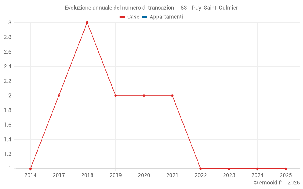 Evoluzione annuale del numero di transazioni - 63 - Puy-Saint-Gulmier