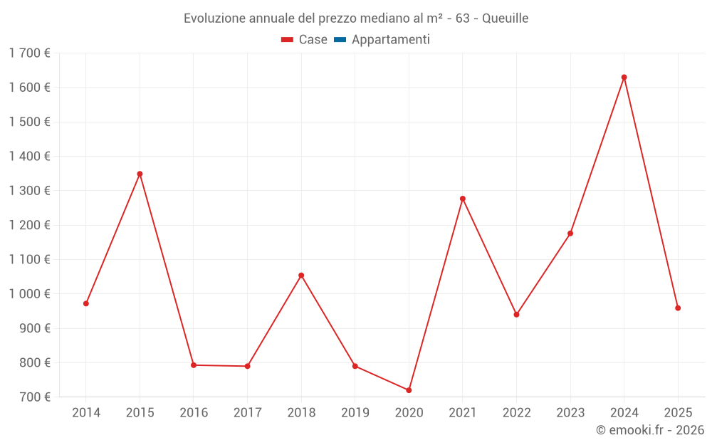 Evoluzione annuale del prezzo mediano al m² - 63 - Queuille