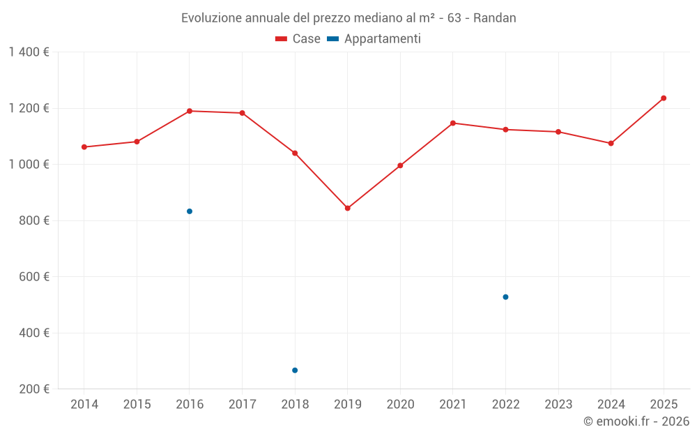 Evoluzione annuale del prezzo mediano al m² - 63 - Randan