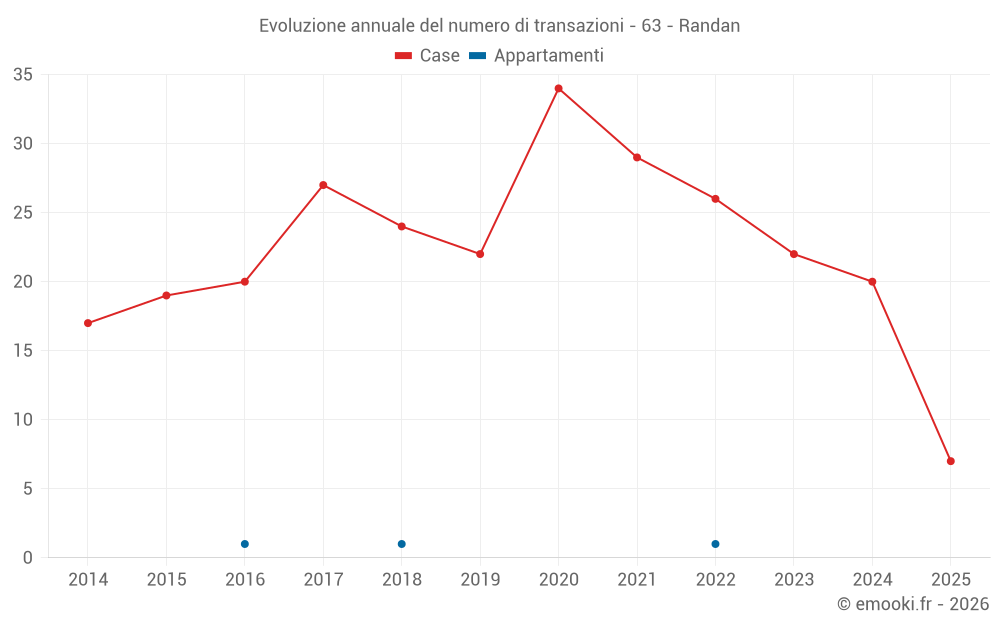 Evoluzione annuale del numero di transazioni - 63 - Randan