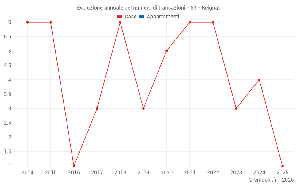 Evoluzione annuale del numero di transazioni - 63 - Reignat