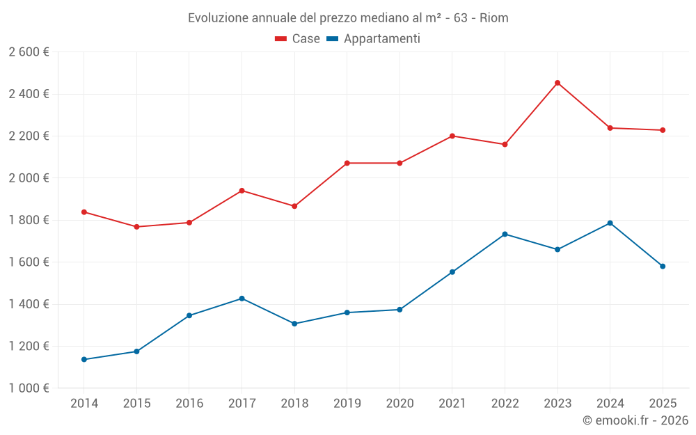 Evoluzione annuale del prezzo mediano al m² - 63 - Riom