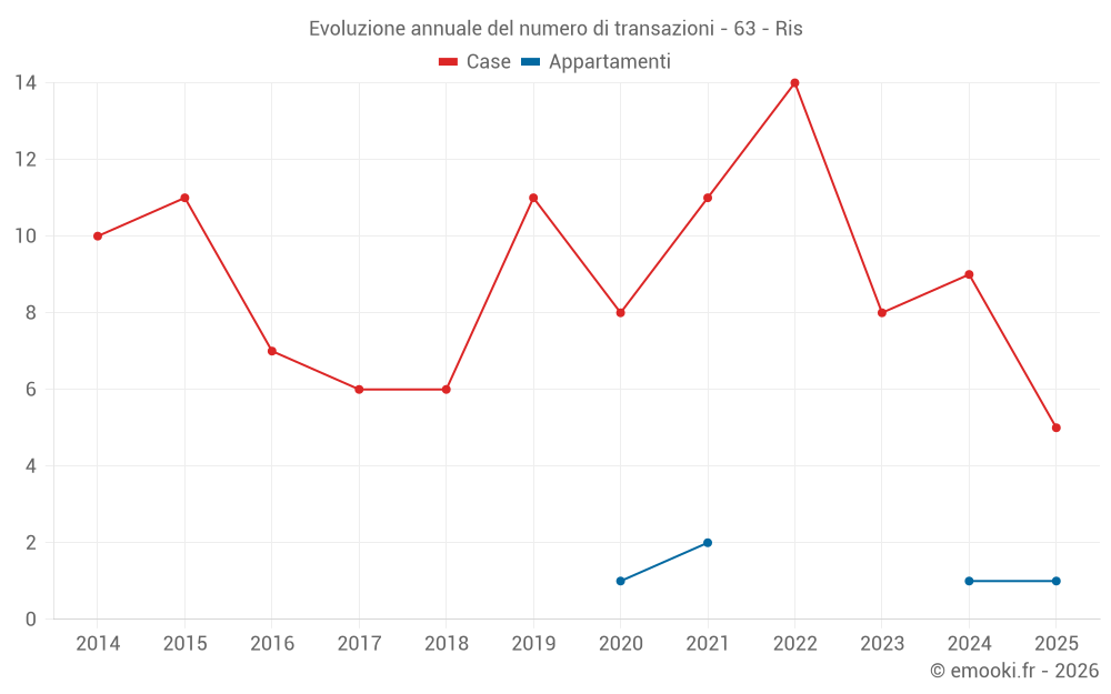 Evoluzione annuale del numero di transazioni - 63 - Ris