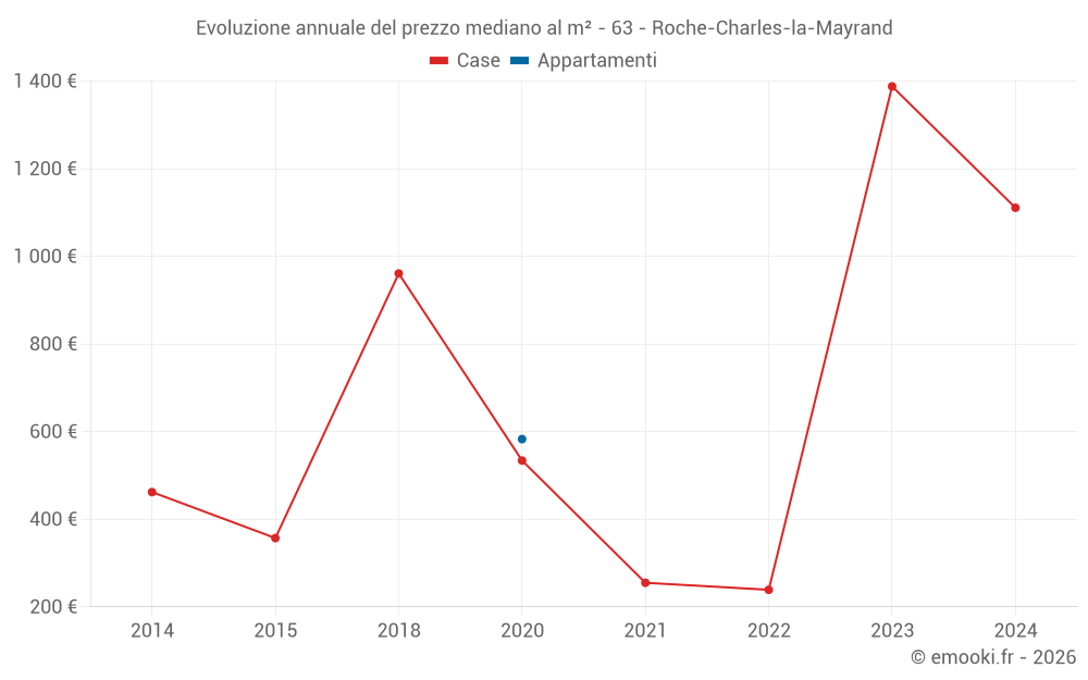 Evoluzione annuale del prezzo mediano al m² - 63 - Roche-Charles-la-Mayrand