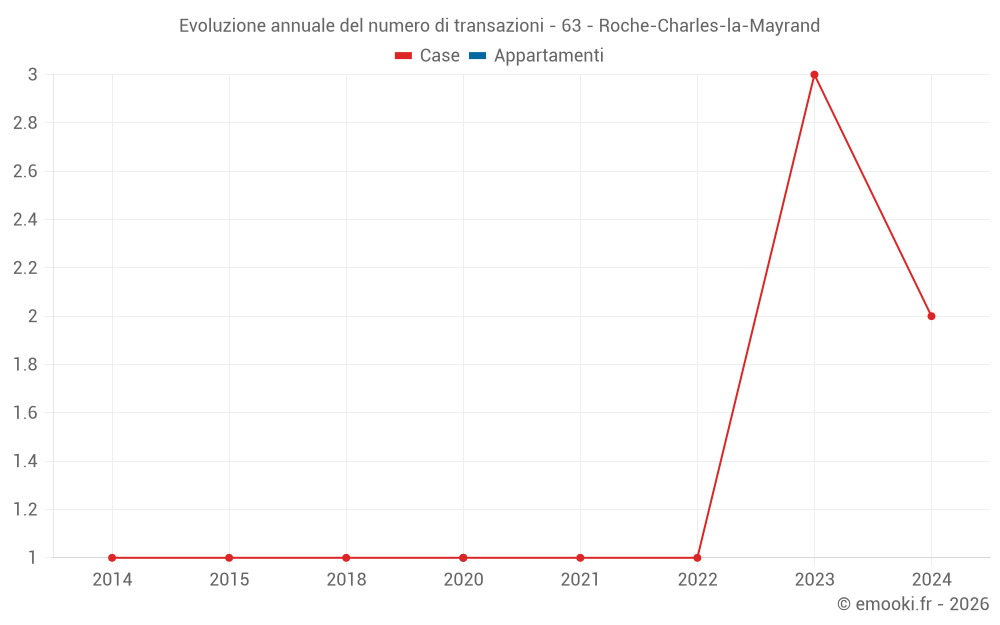Evoluzione annuale del numero di transazioni - 63 - Roche-Charles-la-Mayrand