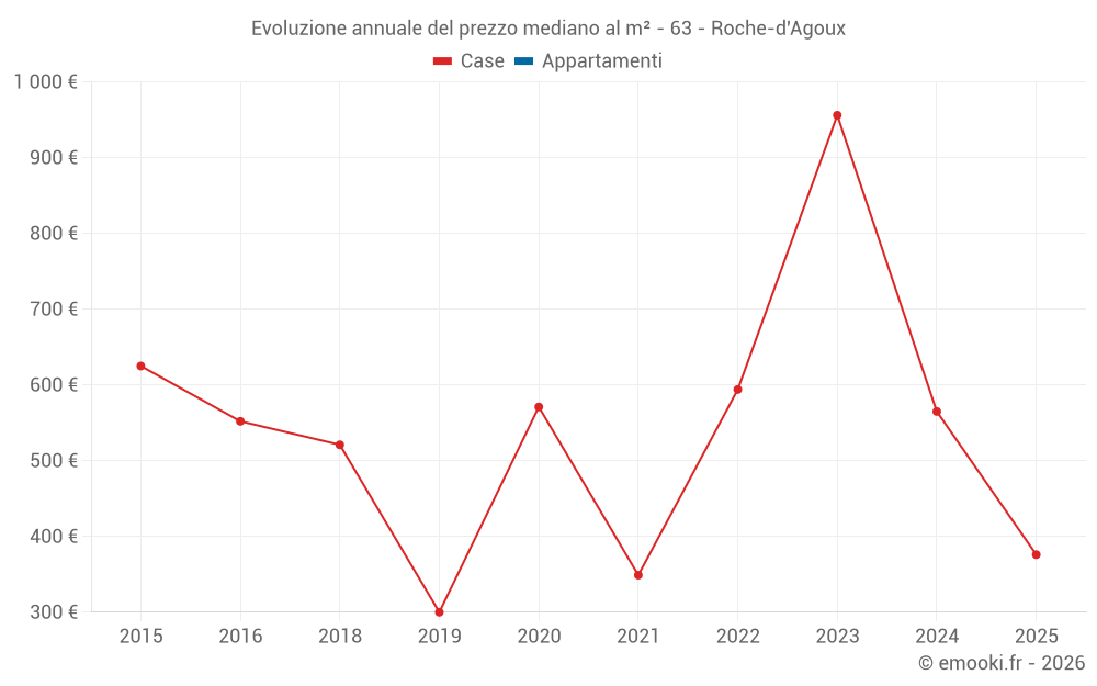 Evoluzione annuale del prezzo mediano al m² - 63 - Roche-d'Agoux