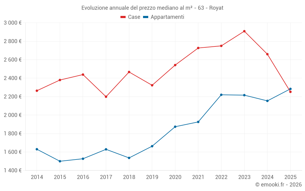 Evoluzione annuale del prezzo mediano al m² - 63 - Royat