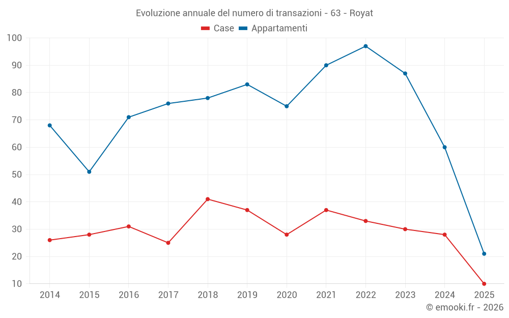 Evoluzione annuale del numero di transazioni - 63 - Royat