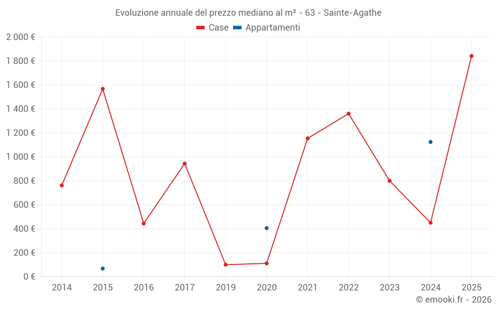 Evoluzione annuale del prezzo mediano al m² - 63 - Sainte-Agathe