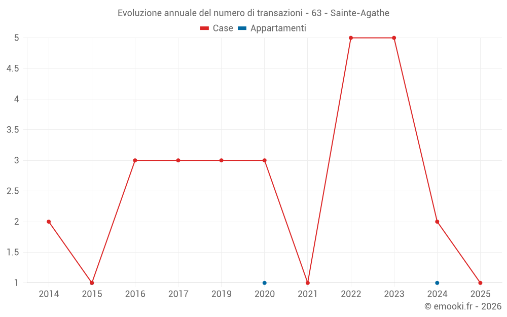 Evoluzione annuale del numero di transazioni - 63 - Sainte-Agathe