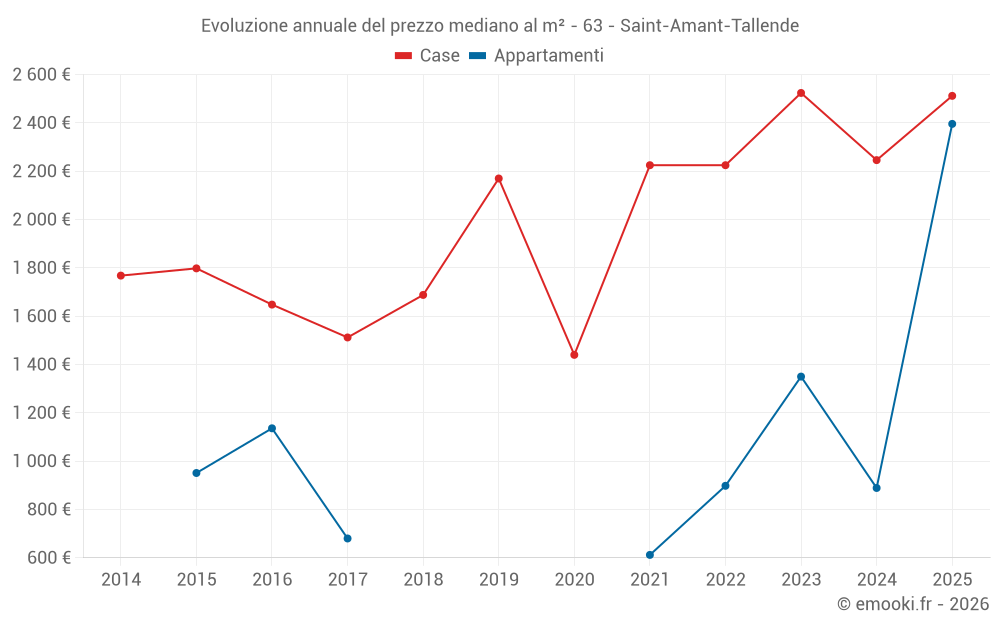 Evoluzione annuale del prezzo mediano al m² - 63 - Saint-Amant-Tallende