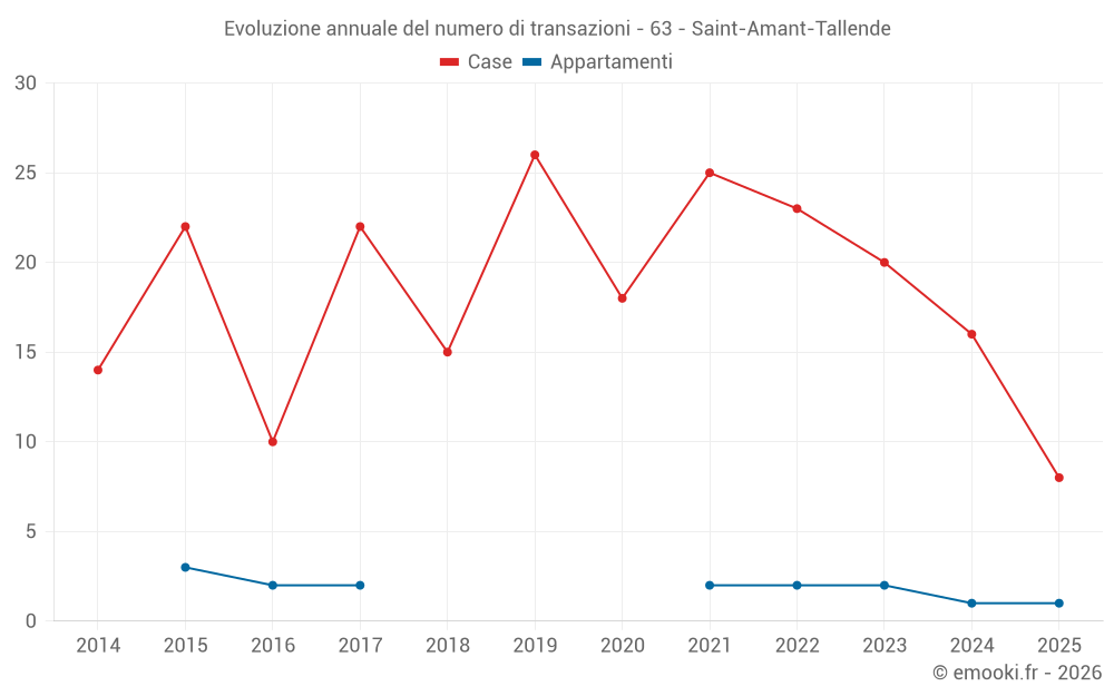 Evoluzione annuale del numero di transazioni - 63 - Saint-Amant-Tallende