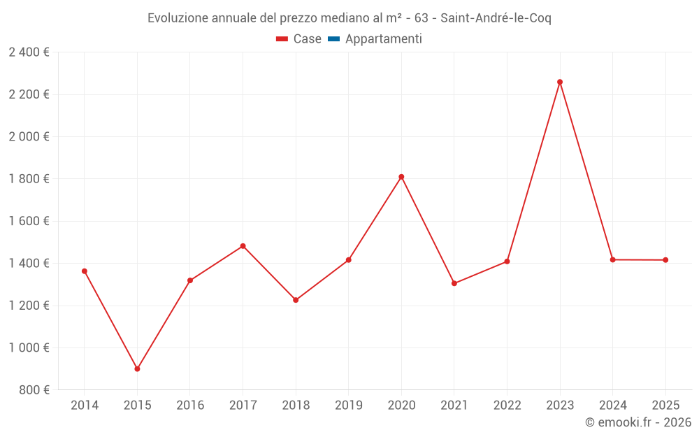 Evoluzione annuale del prezzo mediano al m² - 63 - Saint-André-le-Coq