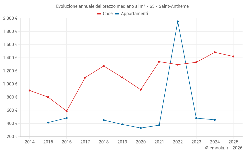 Evoluzione annuale del prezzo mediano al m² - 63 - Saint-Anthème