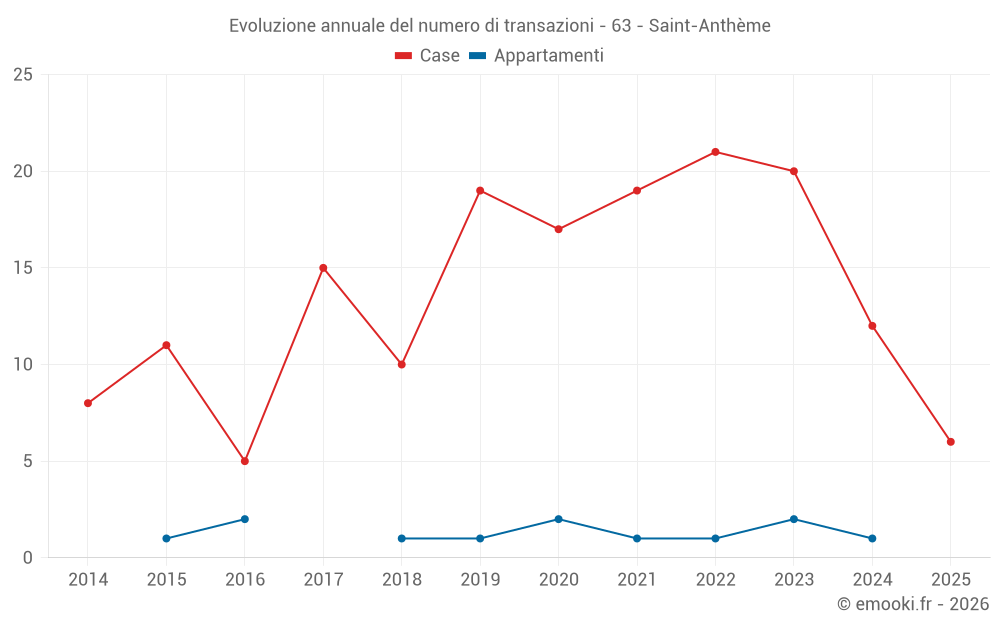 Evoluzione annuale del numero di transazioni - 63 - Saint-Anthème