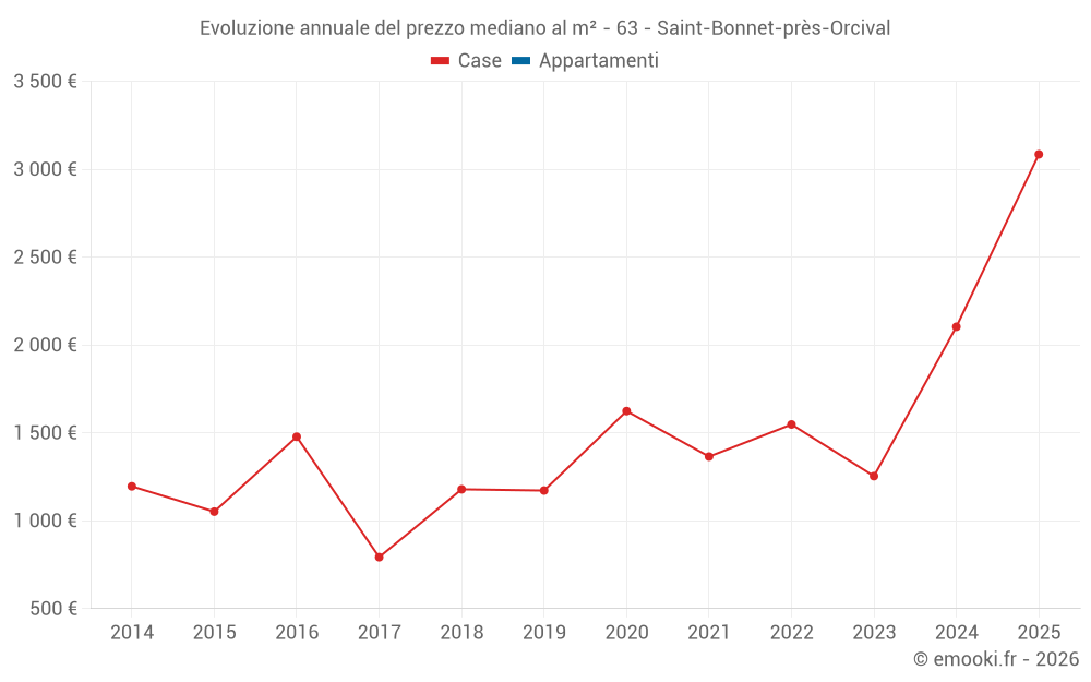 Evoluzione annuale del prezzo mediano al m² - 63 - Saint-Bonnet-près-Orcival