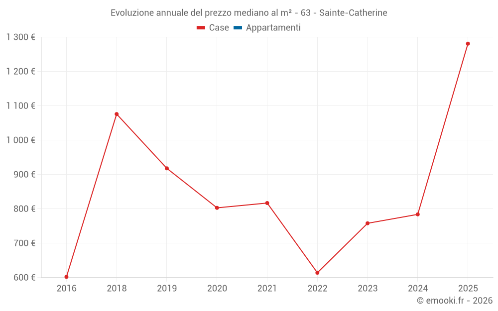 Evoluzione annuale del prezzo mediano al m² - 63 - Sainte-Catherine