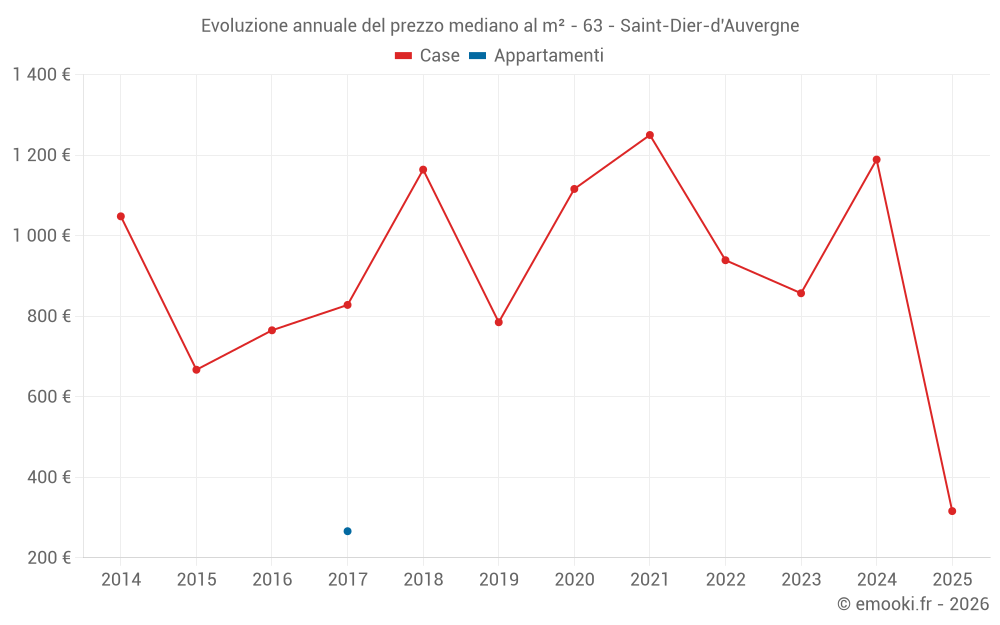 Evoluzione annuale del prezzo mediano al m² - 63 - Saint-Dier-d'Auvergne